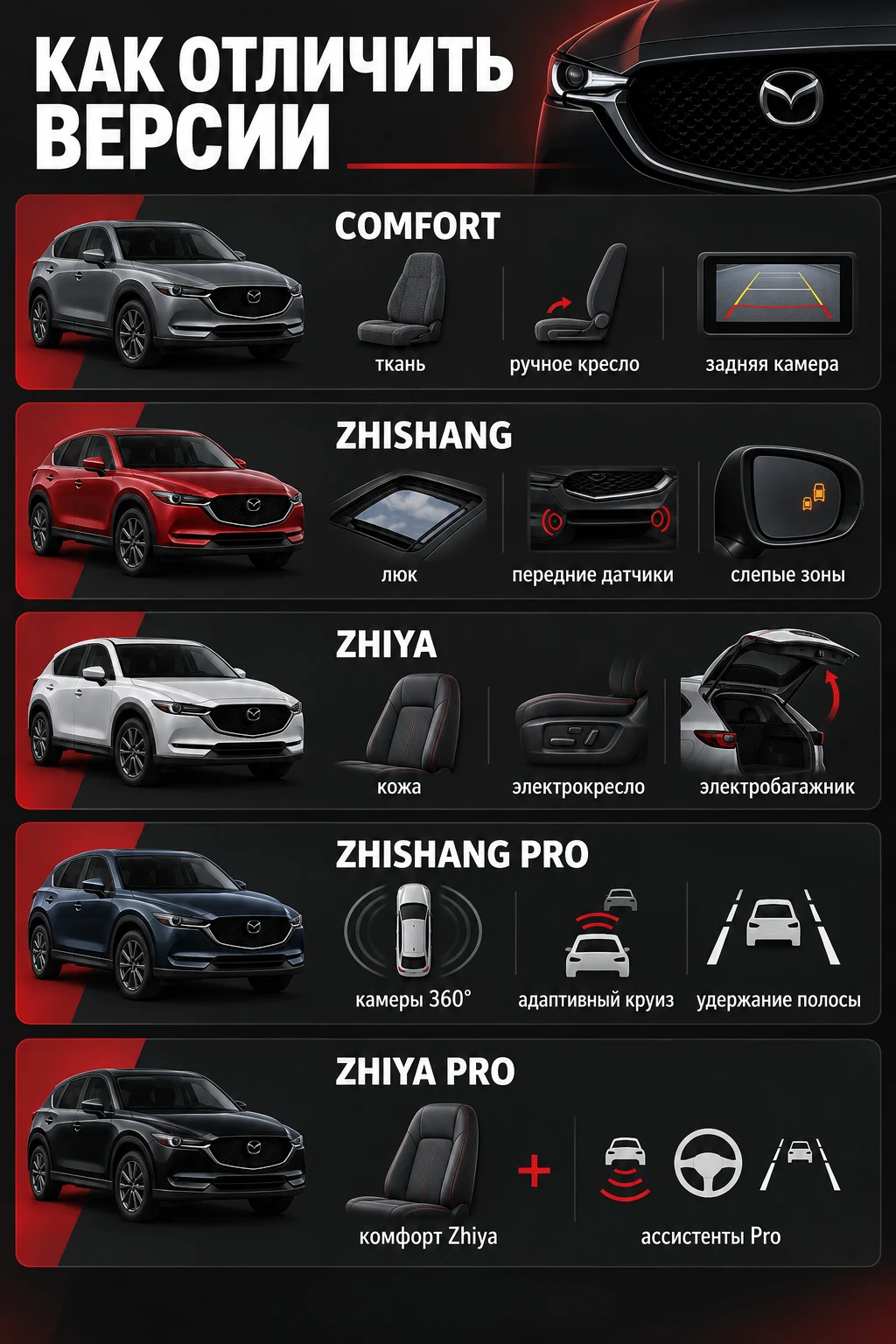 Как отличить комплектации Mazda CX-5 Comfort, Zhishang, Zhiya и Pro